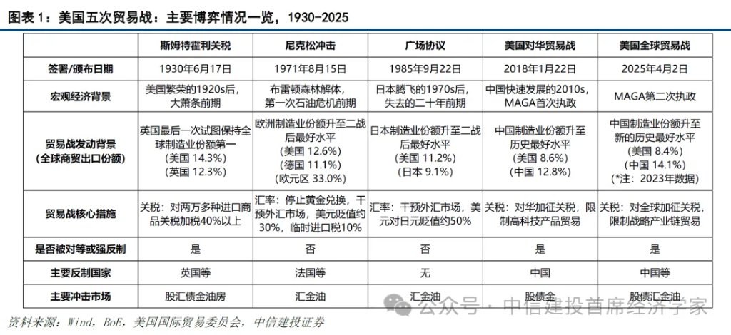 美国五次贸易战与资产价格：向好、震荡与恐慌 - 图片1