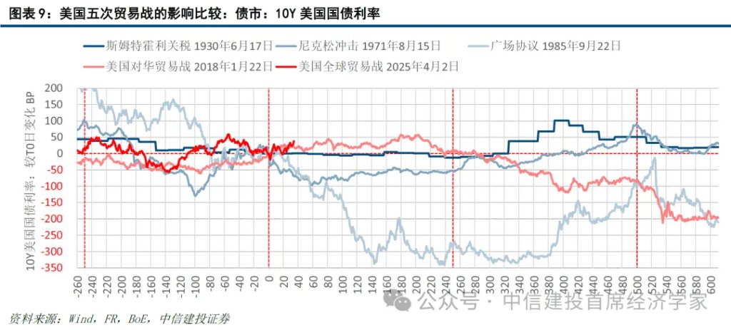 美国五次贸易战与资产价格：向好、震荡与恐慌 - 图片8