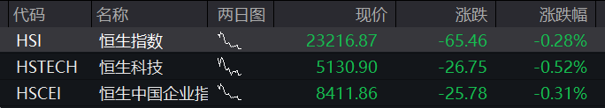 恒生指数下跌0.28%，美团下跌近5% - 图片1