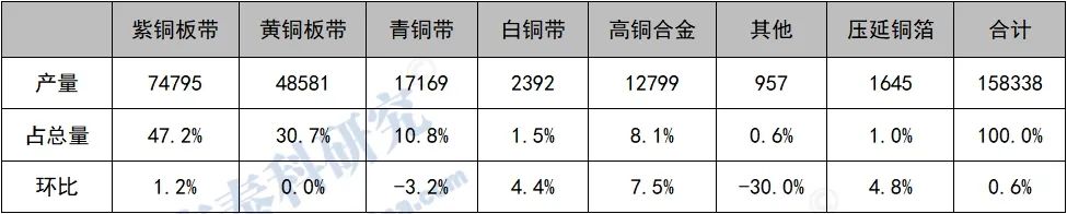 安泰科:4月29家样本企业累计完成铜板带产量15.83万吨 同比增长11.5% - 图片4