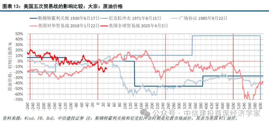 美国五次贸易战与资产价格：向好、震荡与恐慌 - 图片11