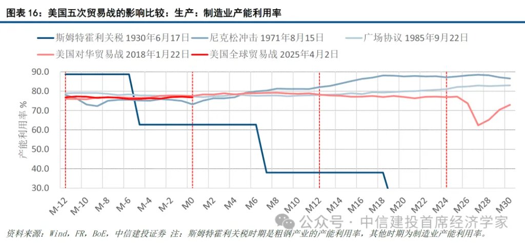 美国五次贸易战与资产价格：向好、震荡与恐慌 - 图片14