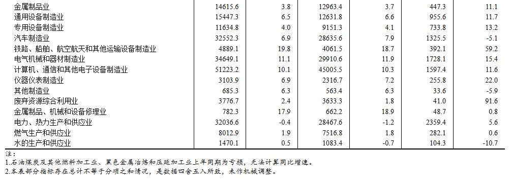 中国1-4月份规模以上工业企业利润增长1.4%，较1-3月份加快0.6个百分点 - 图片7