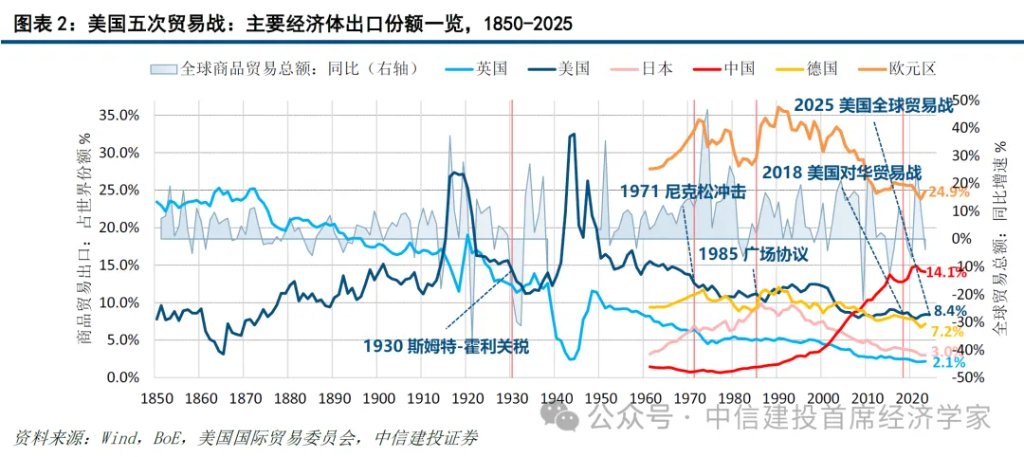 美国五次贸易战与资产价格：向好、震荡与恐慌 - 图片2