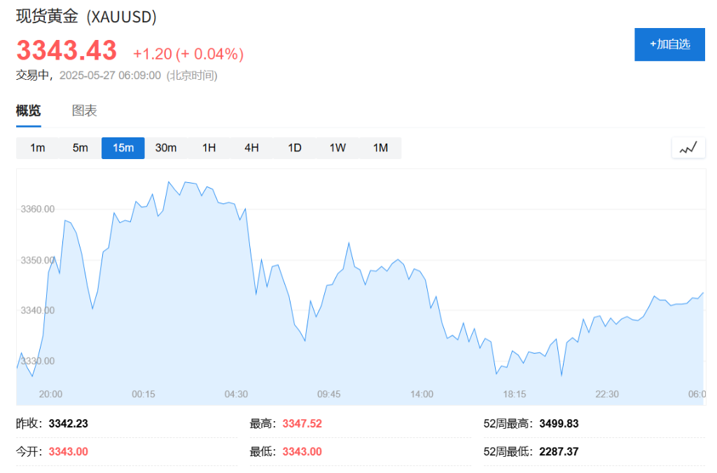 欧美贸易战缓和，欧股反弹、欧元本月内新高，黄金回落，比特币一度重上11万大关 - 图片5