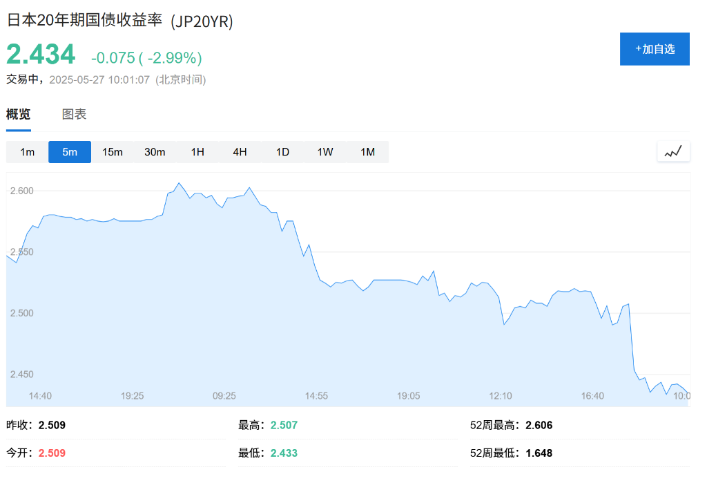 日债暴力反弹！周三关键拍卖前夕，日本财政部罕见“摸底”债市 - 图片1