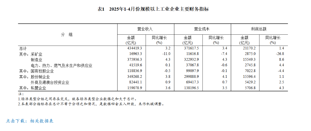 中国1-4月份规模以上工业企业利润增长1.4%，较1-3月份加快0.6个百分点 - 图片3
