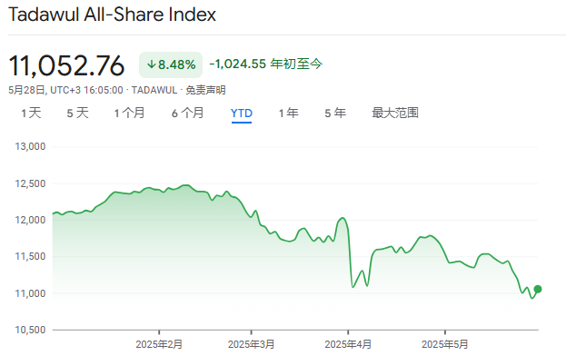 油价暴跌冲击，沙特股市5月料跌至全球最差 - 图片1