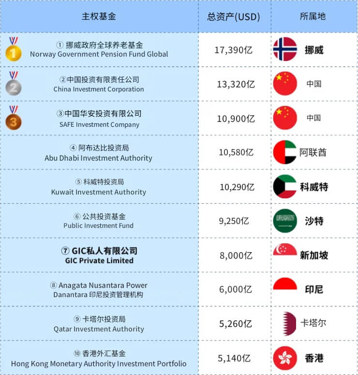 全球十大主权基金