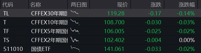A股震荡盘整，核电板块拉升，恒科指冲高回落，小米涨3%，快手涨5%，国债集体下跌 - 图片3