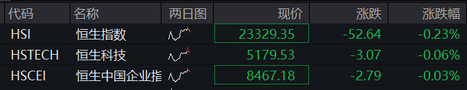 A股震荡盘整，核电板块拉升，恒科指冲高回落，小米涨3%，快手涨5%，国债集体下跌 - 图片2