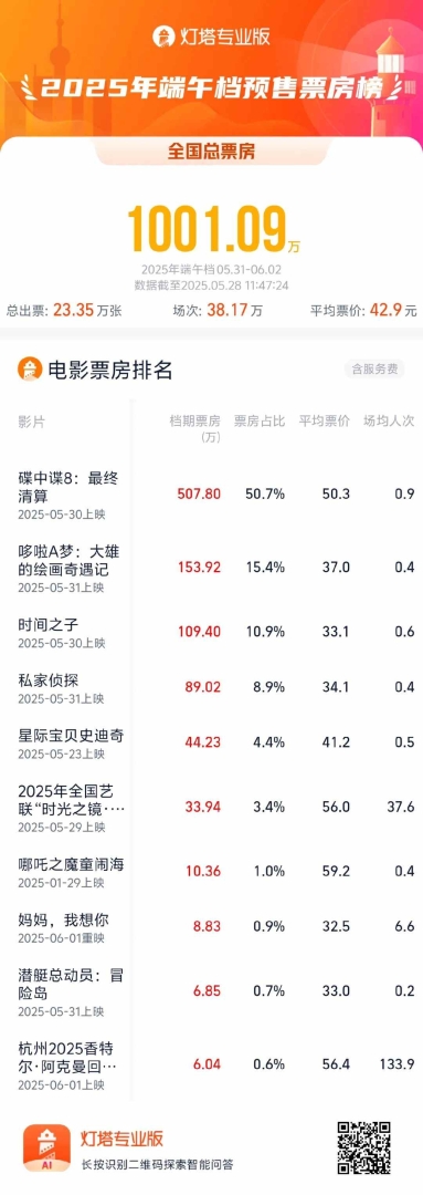 灯塔专业版：2025端午档预售票房破1000万 - 图片1