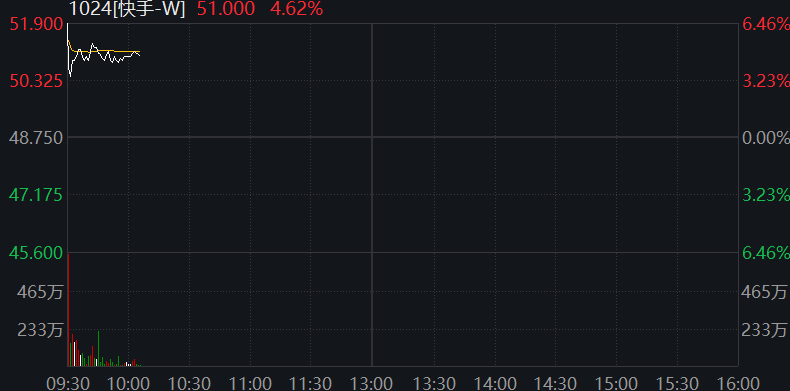 A股震荡盘整，核电板块拉升，恒科指冲高回落，小米涨3%，快手涨5%，国债集体下跌 - 图片5