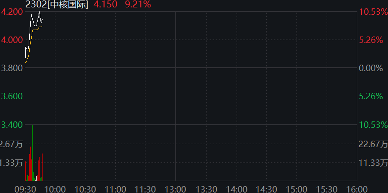 A股震荡盘整，核电板块拉升，恒科指冲高回落，小米涨3%，快手涨5%，国债集体下跌 - 图片7