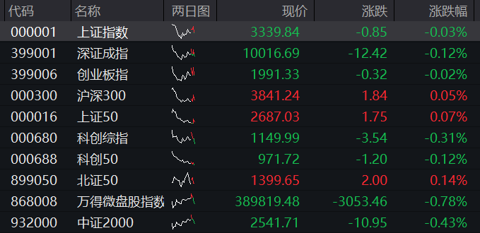 A股震荡盘整，核电板块拉升，恒科指冲高回落，小米涨3%，快手涨5%，国债集体下跌 - 图片1