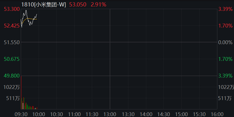 A股震荡盘整，核电板块拉升，恒科指冲高回落，小米涨3%，快手涨5%，国债集体下跌 - 图片6