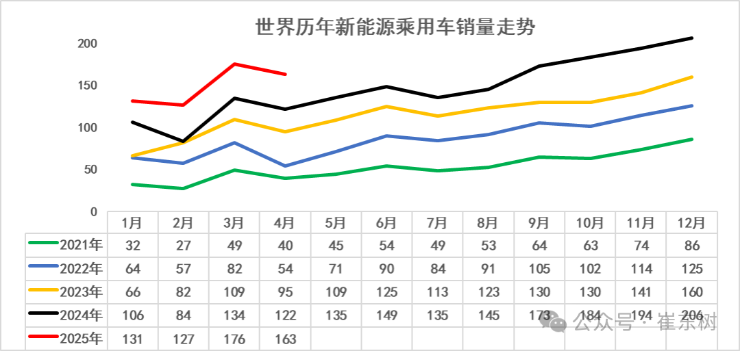 崔东树:1-4月中国占世界新能源车份额68% 自主海外新能源份额12% - 图片4