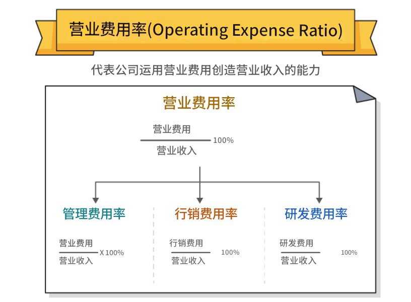 营业费用率