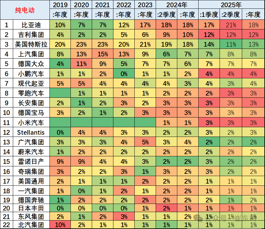 崔东树:1-4月中国占世界新能源车份额68% 自主海外新能源份额12% - 图片19
