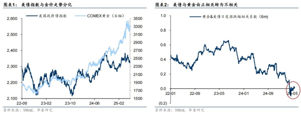 大類資產的中期走勢，取決於美國如何化債 - 圖片1