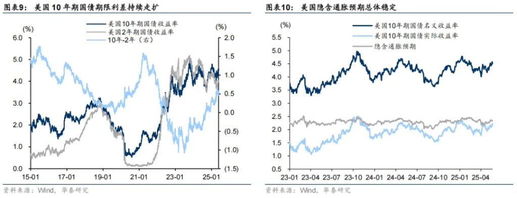 大類資產的中期走勢，取決於美國如何化債 - 圖片5
