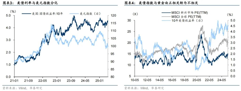 大類資產的中期走勢，取決於美國如何化債 - 圖片2