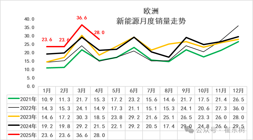 崔东树:1-4月中国占世界新能源车份额68% 自主海外新能源份额12% - 图片12