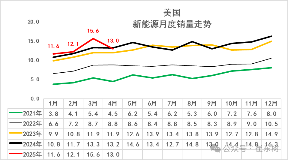 崔东树:1-4月中国占世界新能源车份额68% 自主海外新能源份额12% - 图片10