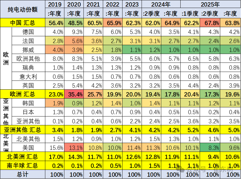 崔东树:1-4月中国占世界新能源车份额68% 自主海外新能源份额12% - 图片18