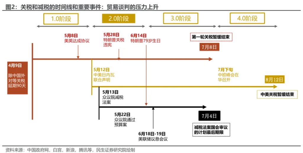 关税“叫停”，几多利好？ - 图片2