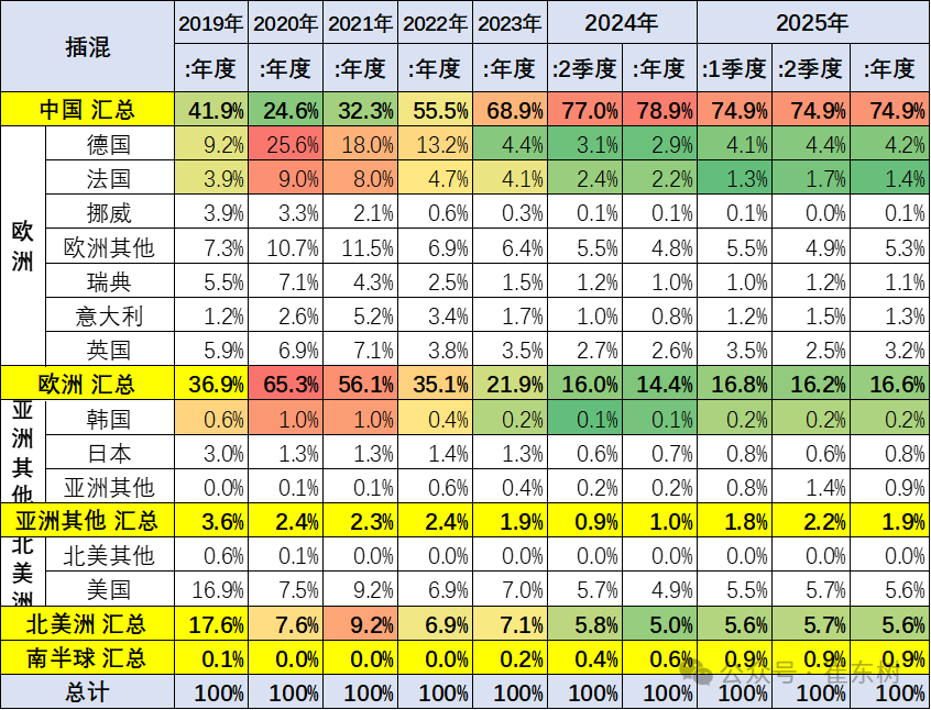 崔东树:1-4月中国占世界新能源车份额68% 自主海外新能源份额12% - 图片20