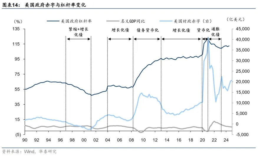 大類資產的中期走勢，取決於美國如何化債 - 圖片9