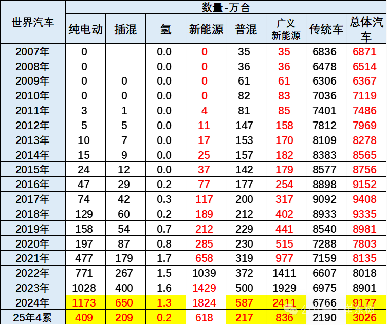 崔东树:1-4月中国占世界新能源车份额68% 自主海外新能源份额12% - 图片1