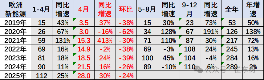 崔东树:1-4月中国占世界新能源车份额68% 自主海外新能源份额12% - 图片13
