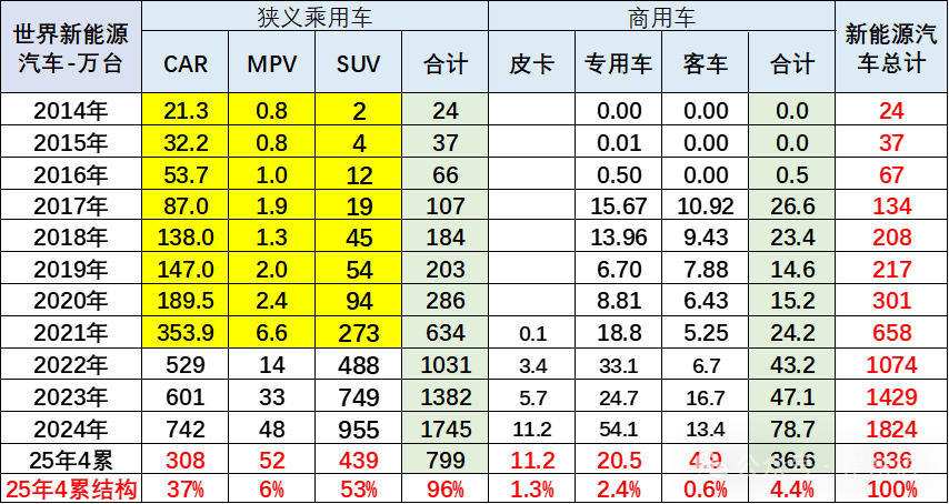 崔东树:1-4月中国占世界新能源车份额68% 自主海外新能源份额12% - 图片3