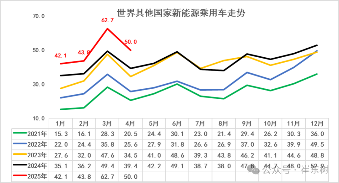 崔东树:1-4月中国占世界新能源车份额68% 自主海外新能源份额12% - 图片7