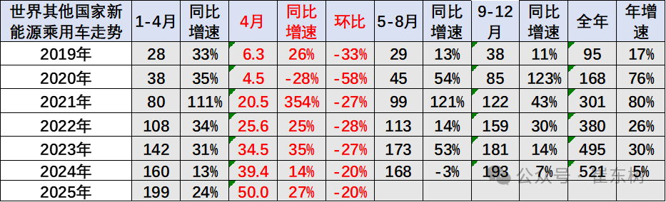 崔东树:1-4月中国占世界新能源车份额68% 自主海外新能源份额12% - 图片6