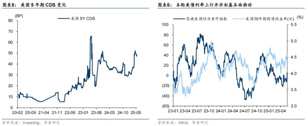 大類資產的中期走勢，取決於美國如何化債 - 圖片3