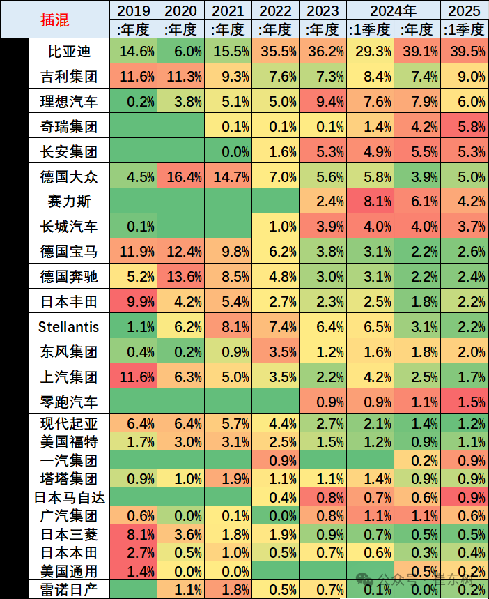 崔东树:1-4月中国占世界新能源车份额68% 自主海外新能源份额12% - 图片21