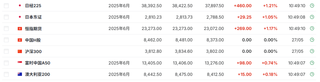 特朗普关税被暂停，亚洲股市集体大涨，美股期货上涨，美元涨，黄金跳水 - 图片2