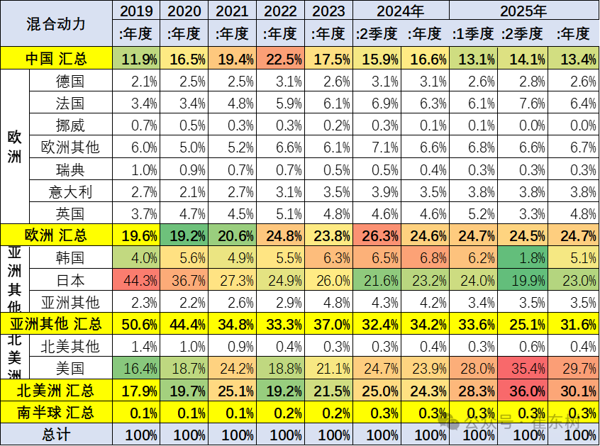 崔东树:1-4月中国占世界新能源车份额68% 自主海外新能源份额12% - 图片22