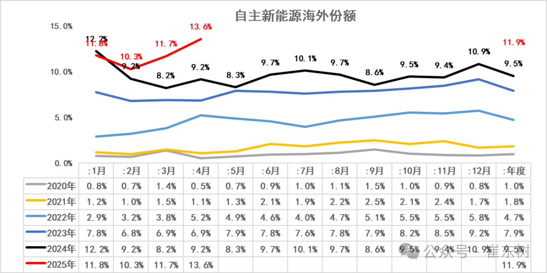 崔东树:1-4月中国占世界新能源车份额68% 自主海外新能源份额12% - 图片8