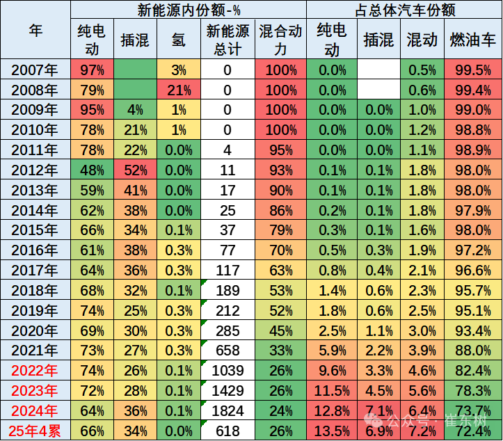 崔东树:1-4月中国占世界新能源车份额68% 自主海外新能源份额12% - 图片2