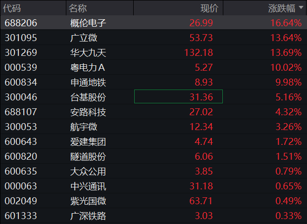 A股高开，三大股指集体上涨，EDA概念爆发，恒科指拉升，苹果概念走强，国债齐跌 - 图片4