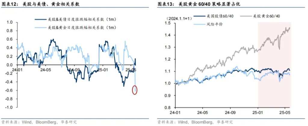 大類資產的中期走勢，取決於美國如何化債 - 圖片7