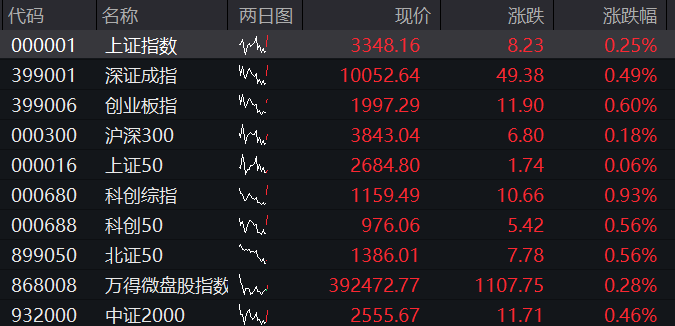 A股高开，三大股指集体上涨，EDA概念爆发，恒科指拉升，苹果概念走强，国债齐跌 - 图片1