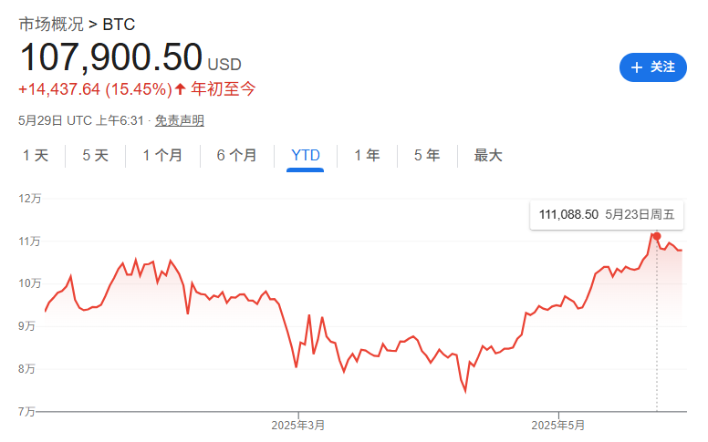 美国比特币ETF受热捧，五周净流入90亿美元！黄金遭抛弃 - 图片1