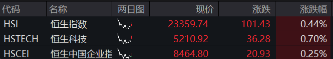 A股高开，三大股指集体上涨，EDA概念爆发，恒科指拉升，苹果概念走强，国债齐跌 - 图片2