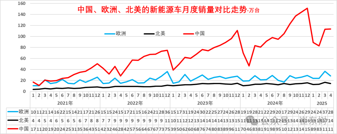 崔东树:1-4月中国占世界新能源车份额68% 自主海外新能源份额12% - 图片9