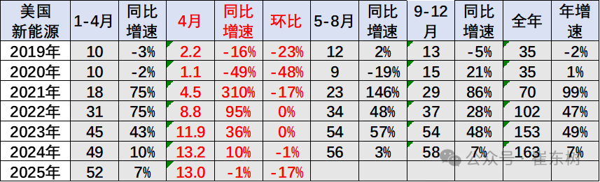 崔东树:1-4月中国占世界新能源车份额68% 自主海外新能源份额12% - 图片11